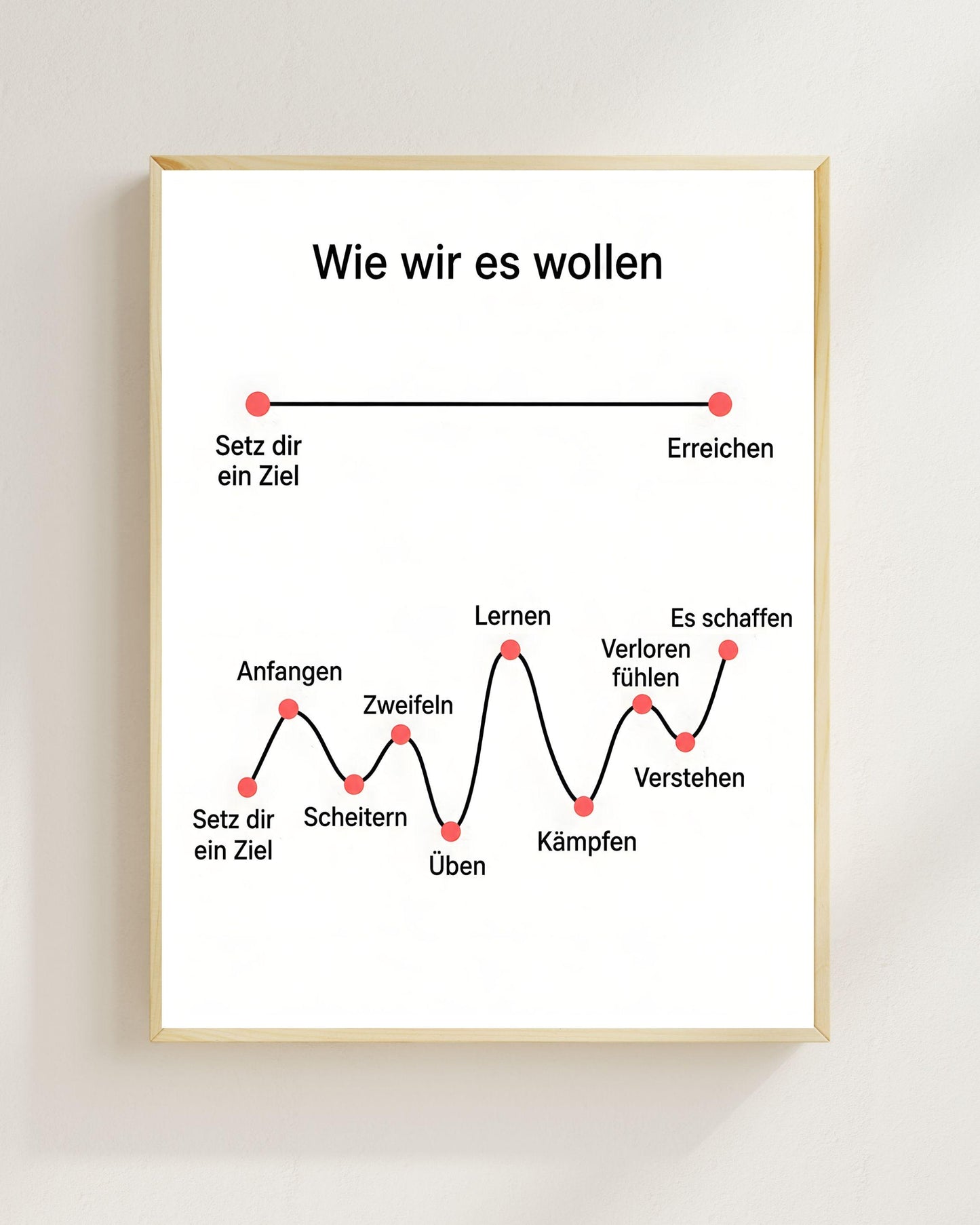 Wie wir es wollen Poster | Motivation Wandbild | Erfolg ist kein gerader Weg | Minimalistische Mental Health Deko Unternehmen Erfolg Ehrgeiz
