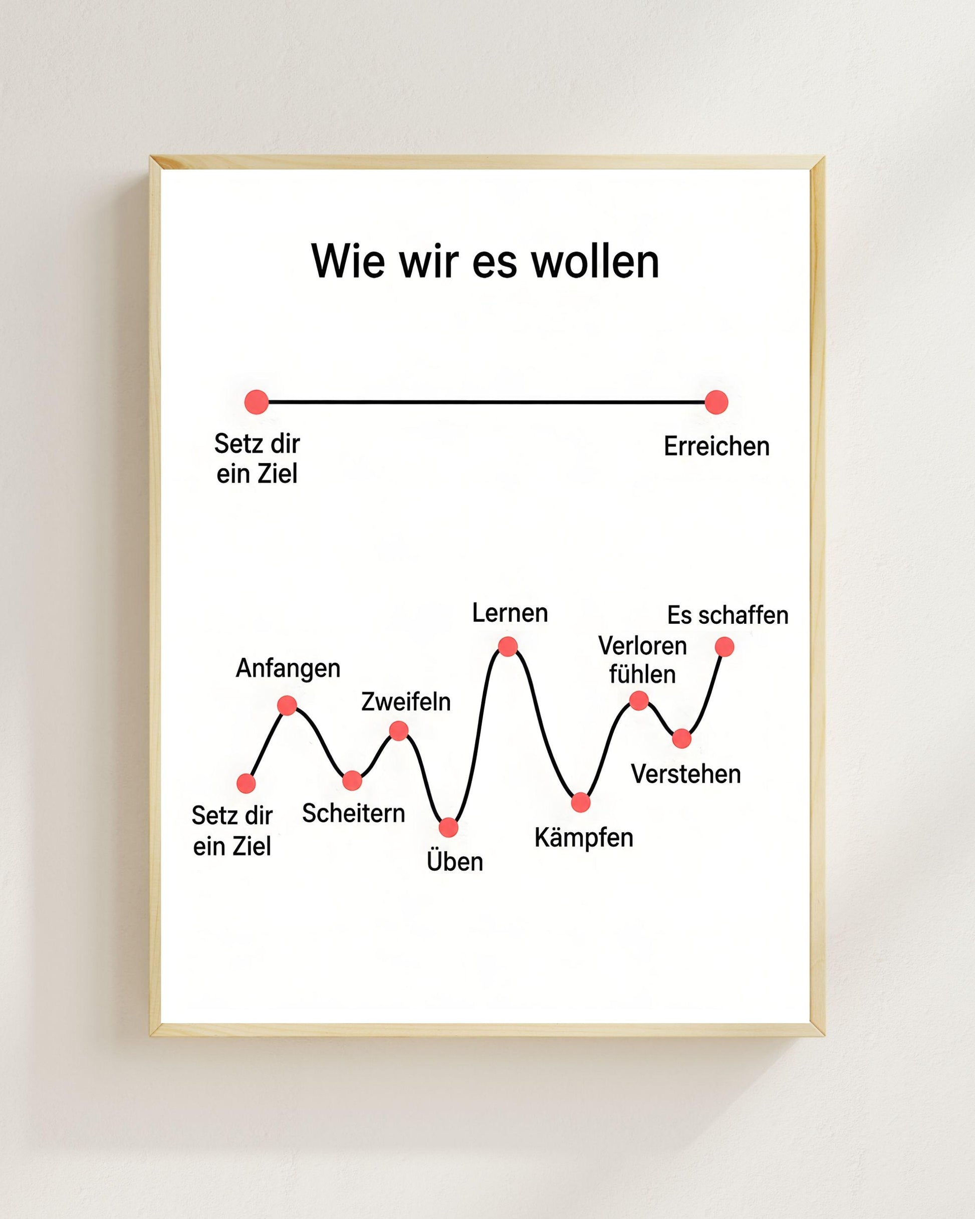 Wie wir es wollen Poster | Motivation Wandbild | Erfolg ist kein gerader Weg | Minimalistische Mental Health Deko Unternehmen Erfolg Ehrgeiz